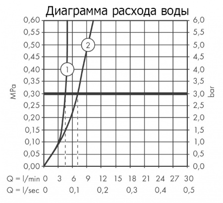 ��������� Hansgrohe Talis S 72111000 ��� ��������