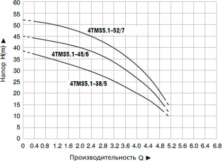   Pumpman 4TMS5.1-52/7