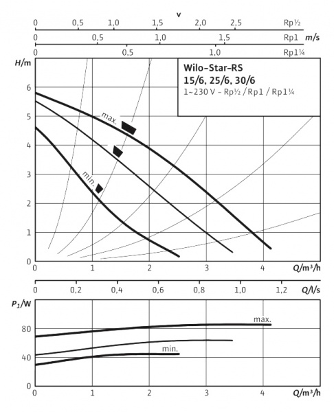 �������������� ����� Wilo STAR-RS 15/6-130