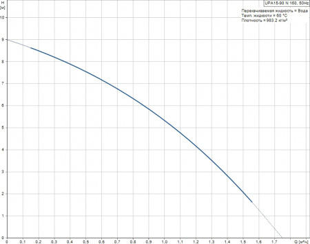 ������������� ����� Grundfos UPA 15-90 160