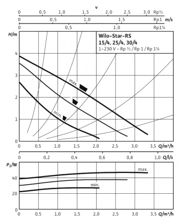 �������������� ����� Wilo STAR-RS 15/4-130