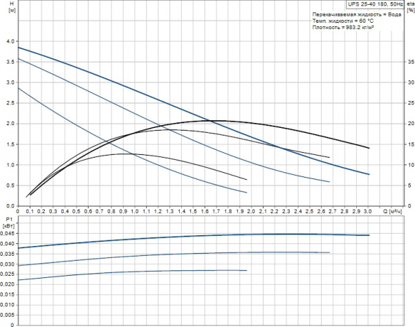�������������� ����� Grundfos UPS 25-40 180