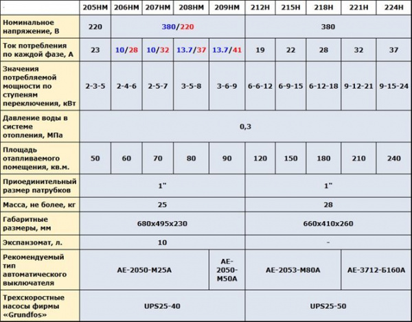 ������������� ����� ������-224�� � ������� Grundfos UPS 25-50