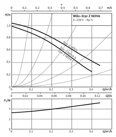 �������������� ����� Wilo STAR-Z NOVA C