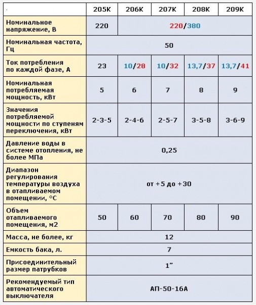 ������������� ����� ������-205�