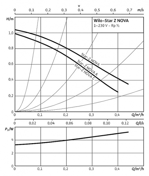 �������������� ����� Wilo STAR-Z NOVA A