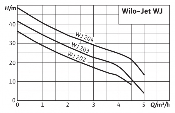 ������������� ����� Wilo Jet WJ 202-EM