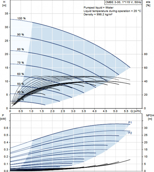 �������� ������� Grundfos CMBE 3-30