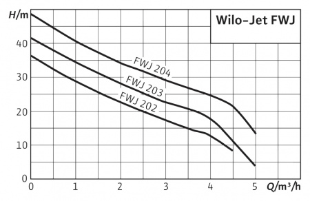 �������� ������� Wilo Jet FWJ 203 EM/2