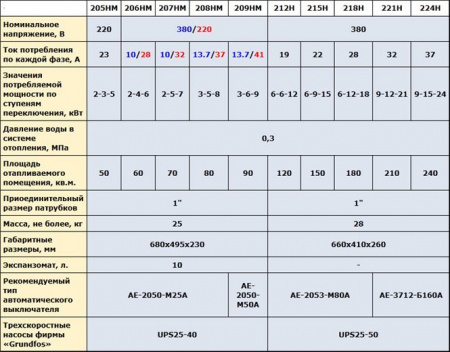 ������������� ����� ������-207��